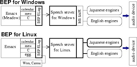 BEPは
Elisp部とスピーチサーバ部に分かれている。Elisp部、SS、Linux用のTTSインターフェー
ス、Linux日本語TTSを開発した。